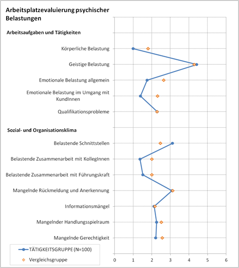 Beispielgrafik, Vergleich einer
Tätigkeitsgruppe mit den repräsentativen Normwerten
