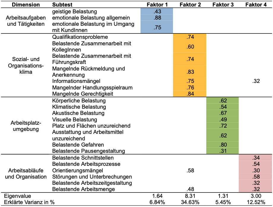 Faktorenladungen für den OrgFit.