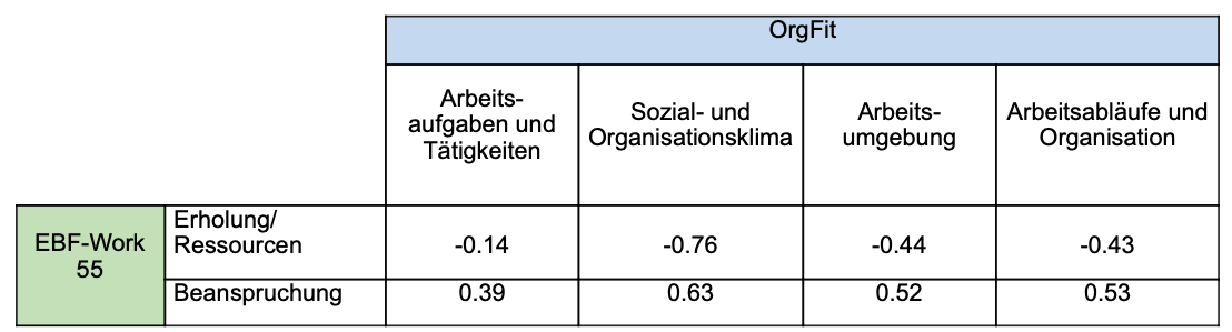 Validitäten OrgFit x EBF-Work
(Erholung und Beanspruchung; N=1165).