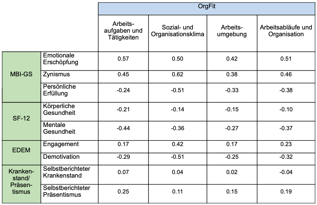 Validitäten OrgFit x EBF-Work
(Erholung und Beanspruchung; N=1165).